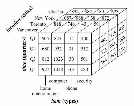 ιαστάσεις: Χρόνος (time), Είδος (item) και Τοποθεσία (location) Ιεραρχίες διαστάσεων: Industry Country Year Category Region Quarter Product City Month Week Store Day Μέτρο: Συνολικές πωλήσεις ανά