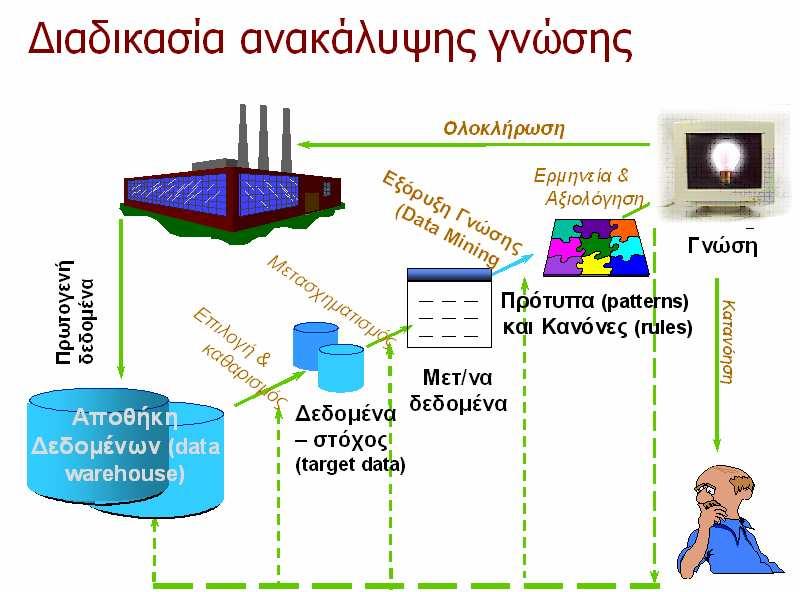 αξιολόγηση και τελικά την ενοποίηση και χρησιµοποίηση της εξαγόµενης γνώσης όπως φαίνεται στο Σχήµα 2-9 [3].