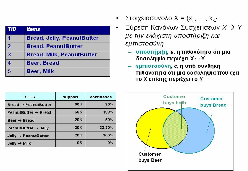 Συσχετίσεων είναι «η ανάλυση του καλαθιού της νοικοκυράς» καθώς σκοπός τους είναι να αναγνωρισθούν τα αγαθά που αγοράζονται µαζί.