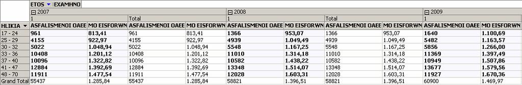 Παράδειγµα 5 ο : Μας ενδιαφέρει να µελετήσουµε την εξέλιξη του µέσου όρου των εξαµηνιαίων εισφορών των ασφαλισµένων του ΟΑΕΕ ανά ηλικιακή οµάδα και για τη χρονική περίοδο τριών εξαµήνων, Ιούνιος 2007
