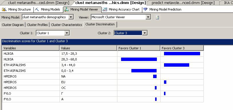 απόκλιση σε κάθε συστάδα. Εικόνα 5-11. Cluster Characteristics Στην καρτέλα Cluster Characteristics εξετάζονται τα χαρακτηριστικά κάθε συστάδας µε µεγαλύτερη λεπτοµέρεια.