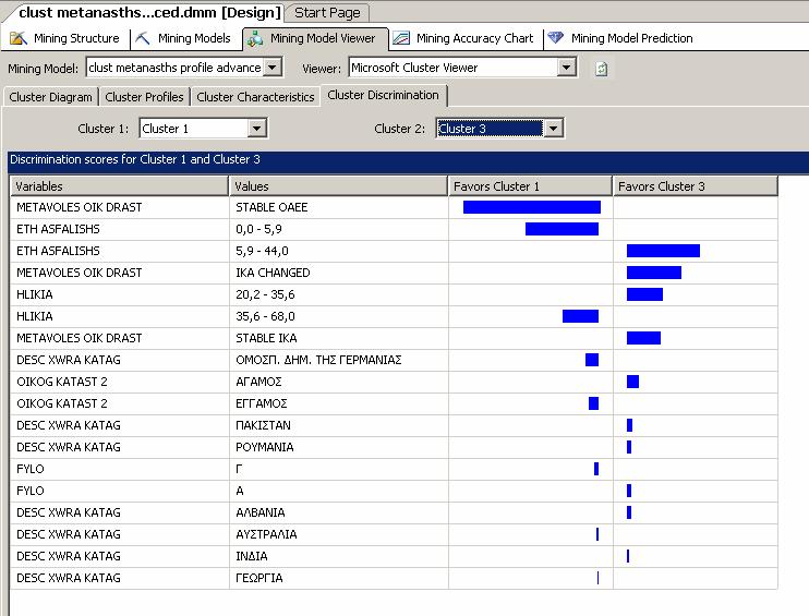 Εικόνα 5-16. Cluster Discrimination Στην καρτέλα Cluster Discrimination εξετάζονται τα χαρακτηριστικά που διαφοροποιούν µια συστάδα από µια άλλη.