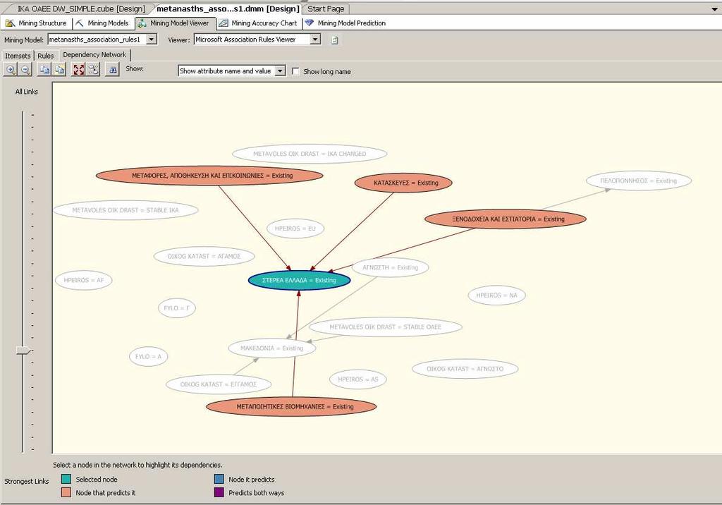 Εικόνα 5-19α. Dependency Network Με την καρτέλα Dependency Network µπορούµε να διερευνήσουµε την αλληλεπίδραση µεταξύ διαφορετικών αντικειµένων του µοντέλου.