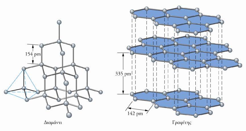 ΑΝΘΡΑΚΑΣ ΚΑΔΕΝΙΣΜΟΣ: η ομοιοπολική σύνδεση δύο ή περισσοτέρων στοιχείων ΑΛΛΟΤΡΟΠΙΚΕΣ ΜΟΡΦΕΣ ΣΤΕΡΕΑ ΟΜΟΙΟΠΟΛΙΚΟΥ ΠΛΕΓΜΑΤΟΣ ΔΙΑΜΑΝΤΙ: Τρισδιάστατο πλέγμα,