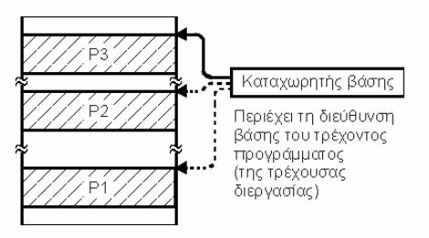 Αναφορά διεύθυνσης µέσω καταχωρητή βάσης Τα περιεχόµενα των ΒRs φυλάσσονται στο περιβάλλον/περιγραφητή των διεργασιών Περισσότεροι από ένας BRs (κώδικα, δεδοµένων,