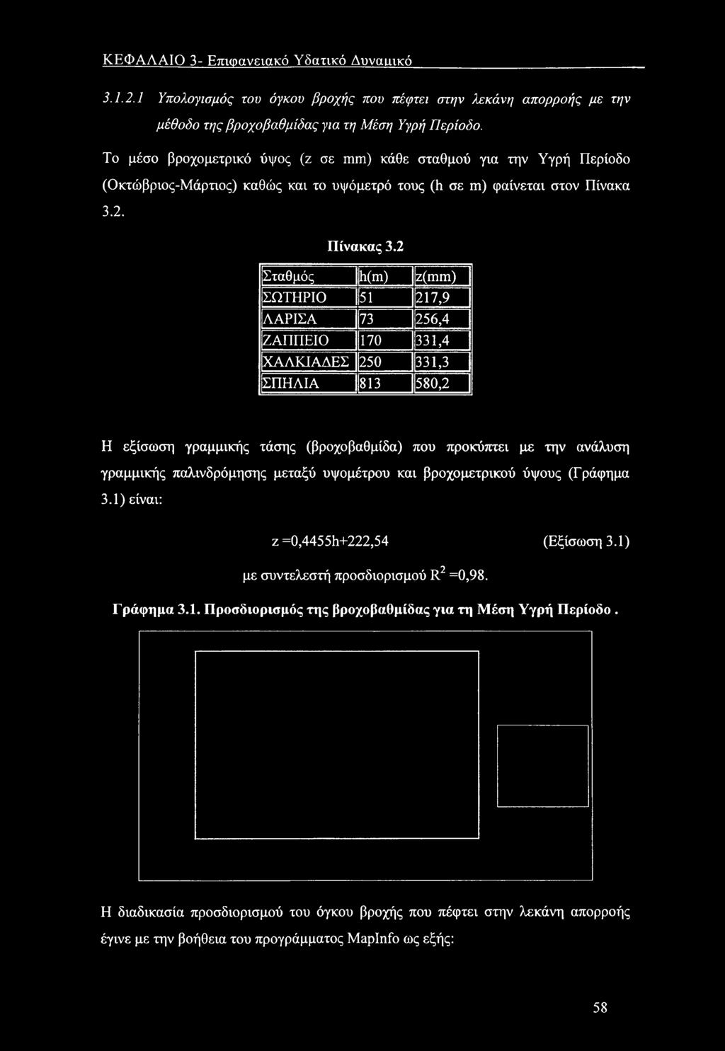 2 Σταθμός jh(m) z(mm) ΣΩΤΗΡΙΟ 51 217,9 ΛΑΡΙΣΑ 73 256,4 ΖΑΠΠΕΙΟ 170 331,4 ΧΑΛΚΙΑΔΕΣ 250 331,3 ΣΠΗΛΙΑ 813 580,2 Η εξίσωση γραμμικής τάσης (βρχβαθμίδα) πυ πρκύπτει με την ανάλυση γραμμικής παλινδρόμησης