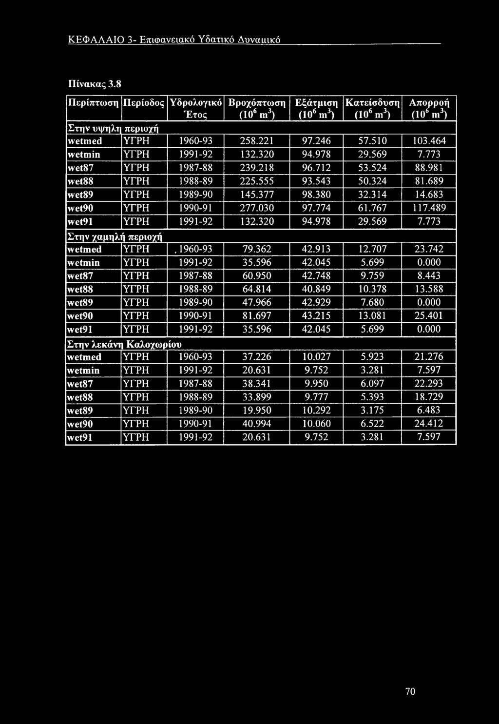 380 32.314 14.683 wet90 ΥΓΡΗ 1990-91 277.030 97.774 61.767 117.489 wet91 ΥΓΡΗ 1991-92 132.320 94.978 29.569 7.773 Στην χαμηλή περιχή wetmed ΥΓΡΗ,1960-93 79.362 42.913 12.707 23.