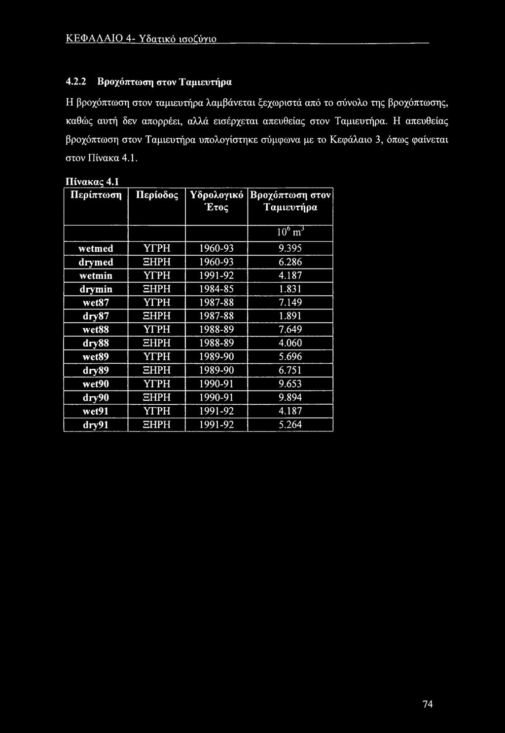 Η απευθείας βρχόπτωση στν Ταμιευτήρα υπλγίστηκε σύμφωνα με τ Κεφάλαι 3, όπως φαίνεται στν Πίνακα 4.1. Πίνακας 4.