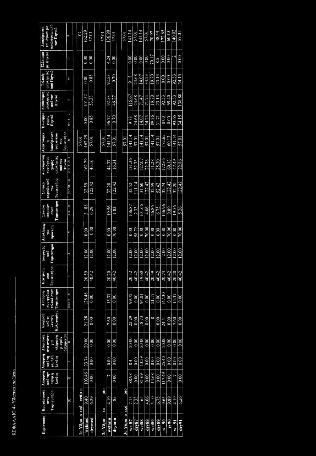 40 92.53 138.80 Έ λλειμ μ α χωρίς Πηνειό Π m ΤΡ m 96.77 Γ" Γ" Ον 24.68 14.07 34.23 9868 31.71 93.65 34.15 Απαιτύμεν η διακύμανση τυ όγκυ τυ Τ αμιευτήρα Ρ 57.01 162.29 57.01 57.01 141.14 57.01 57.01 141.14 57.01 141.14 57.01 141.14 57.01 172.