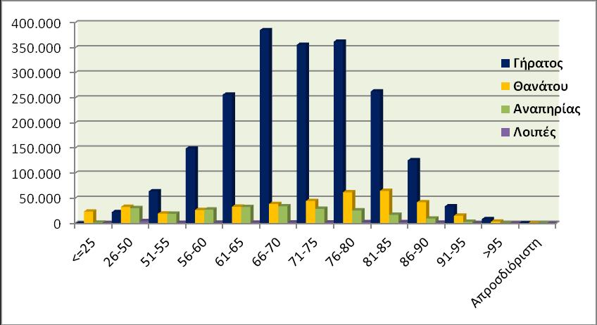Πίνακας 7 : Κατανομή Συνταξιούχων και εισοδήματος ανά Ηλικία και Κατηγορία Σύνταξης Διάγραμμα 3 : Κατανομή Συνταξιούχων ανά Ηλικία και Κατηγορία Σύνταξης 2.