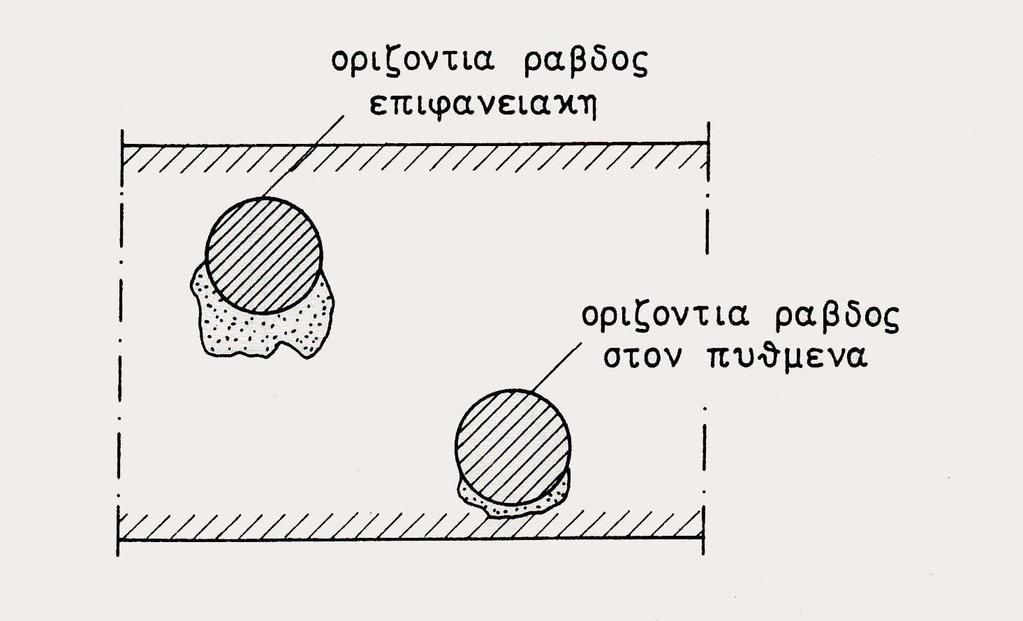 2. Επιρροή θέσης της ράβδου Στο