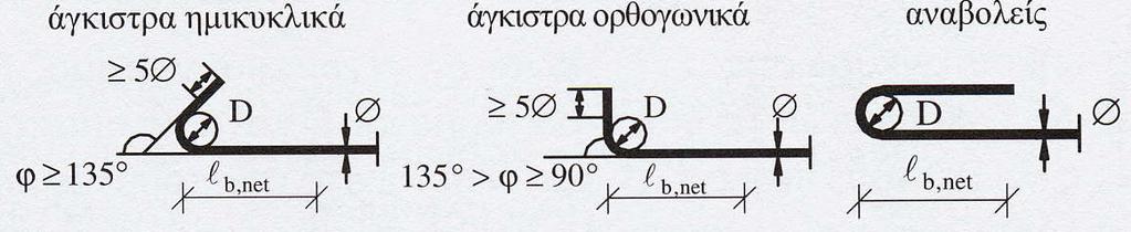 υπολογίζεται έτσι ώστε να διασφαλίζεται η διαρροή της ράβδου