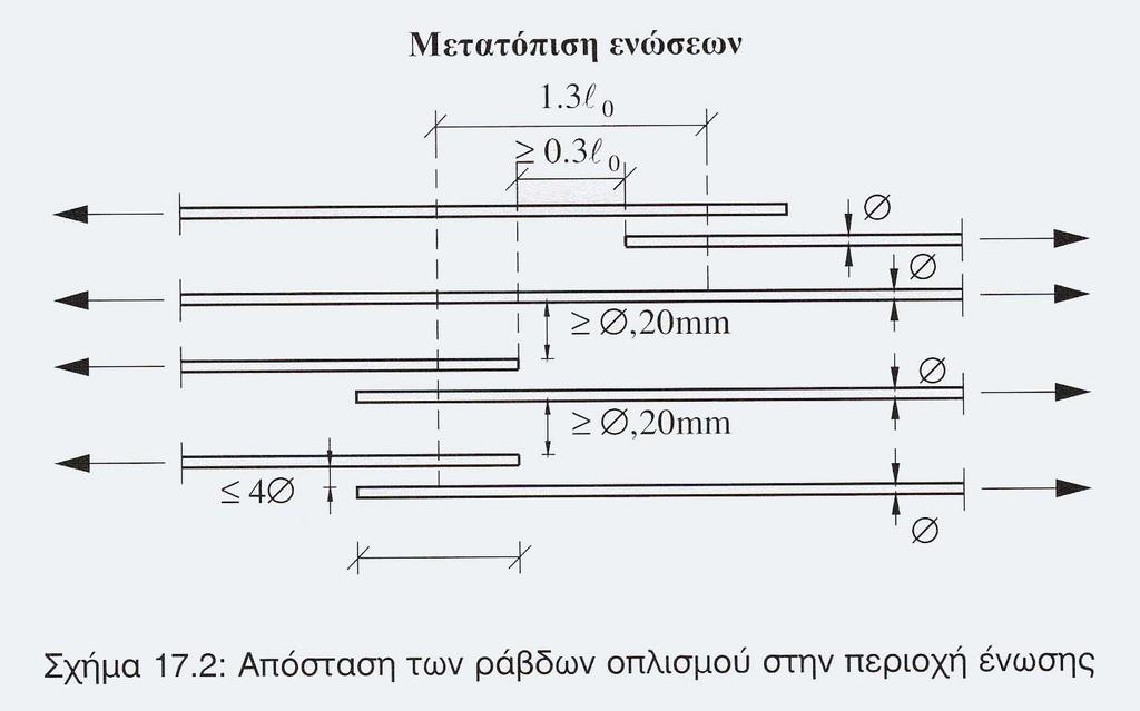 Κανόνας μετατόπισης των ενώσεων, για να θεωρείται ότι η ένωση δεν γίνεται στην ίδια διατομή Εγκάρσιος οπλισμός στο μήκος υπερκάλυψης Δεν απαιτείται εγκάρσιος οπλισμός (αρκεί ο υπάρχων συνδετήρες)