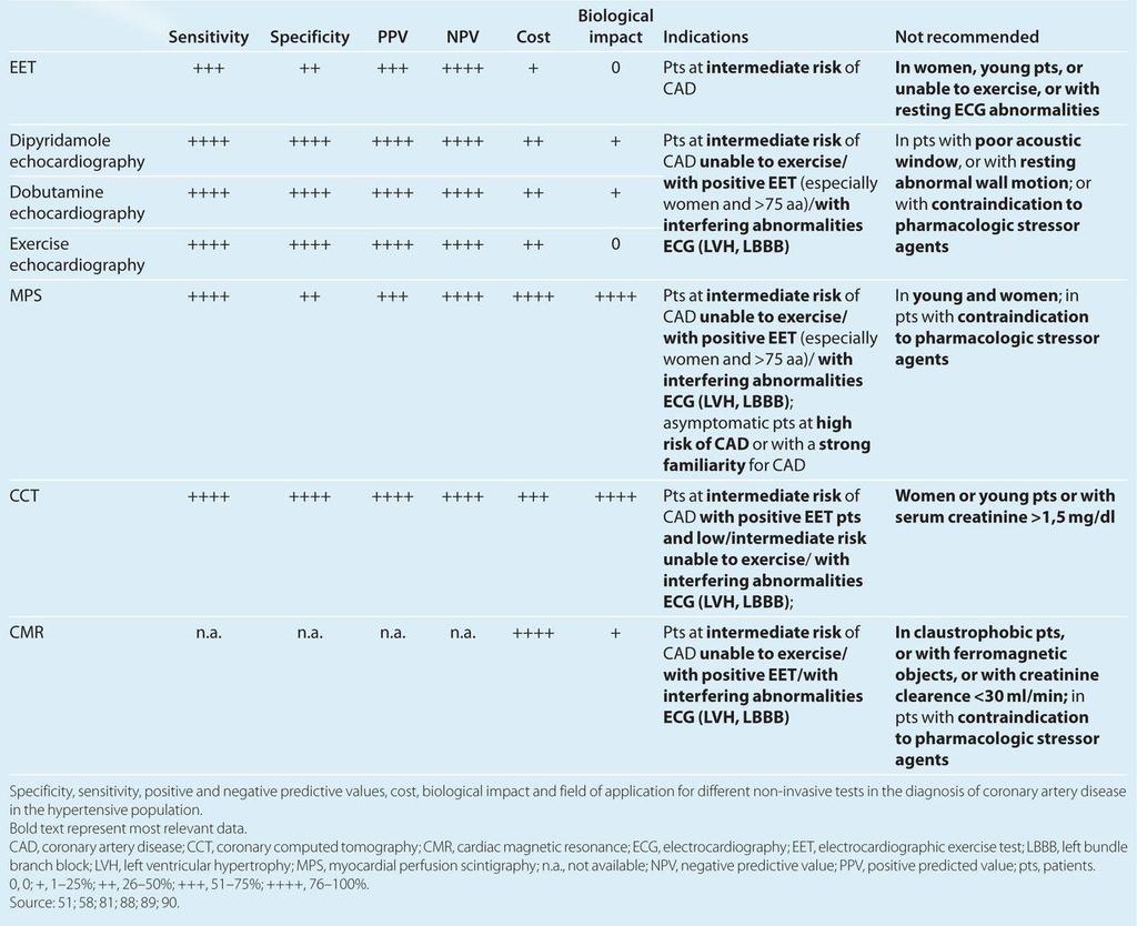 Comparison of non-invasive diagnostic tests for detection of coronary