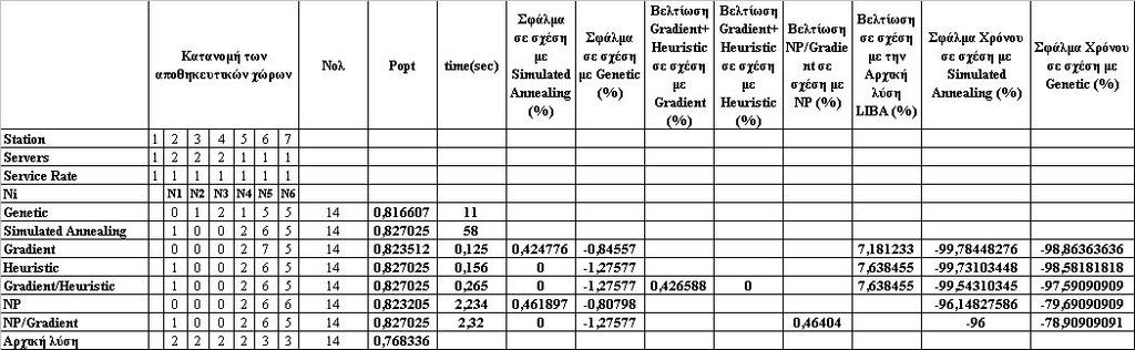 5.3.3 Αποτελέσµατα δοκιµών σε µεσαίου µεγέθους γραµµές παραγωγής όπου δεν είναι όλοι οι σταθµοί ταυτόσηµοι Κ=7, =14 Πίνακας 5.