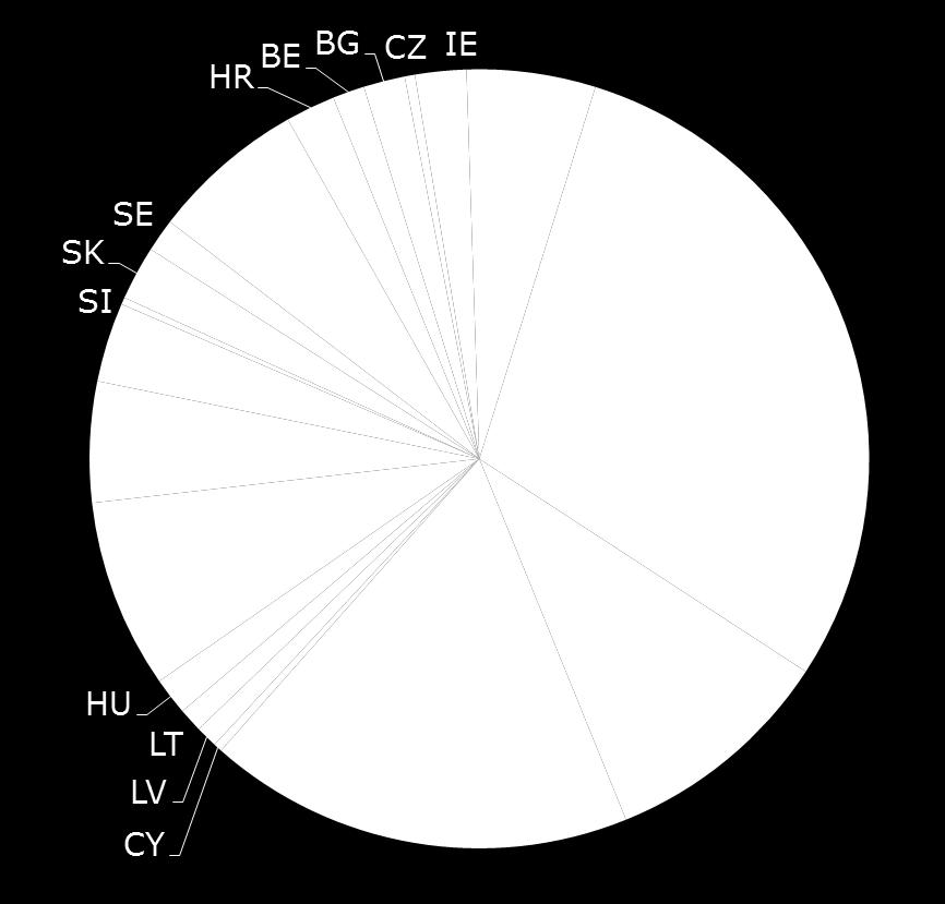 IT 567,511,248 CY 11,572,101 LV 29,010,639 LT 31,782,633 HU 49,765,356 PL 252,437,822 PT