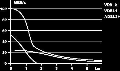 Σύγκριση VDSL, ADSL, ADSL2 Σύγκριση VDSL2, VDSL1, ADSL2