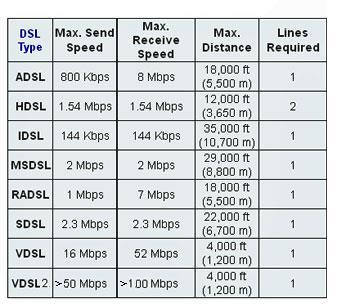 Σύγκριση τεχνολογιών xdsl