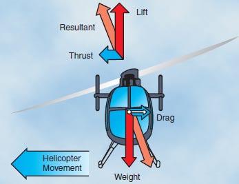 Σχήμα 2.7 Πλάγια πτήση ελικοπτέρου 2.