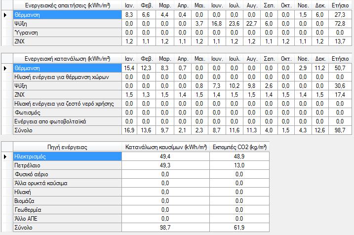 Εικόνα 6.6: Ενεργειακές απαιτήσεις και καταναλώσεις σύμφωνα με το λογισμικό ΤΕΕ-ΚΕΝΑΚ στο σενάριο αρχικής κατάστασης στην περιοχή της Αττικής Στην εικόνα 6.