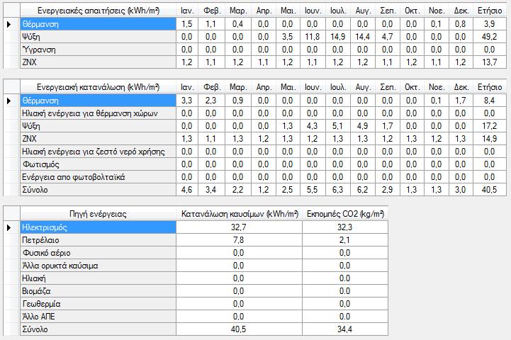 Εικόνα 6.10: Ενεργειακές απαιτήσεις και καταναλώσεις για το εξεταζόμενο κτίριο σύμφωνα με το λογισμικό ΤΕΕ-ΚΕΝΑΚ στο συνδυαστικό σενάριο στην περιοχή της Αττικής 6.3.