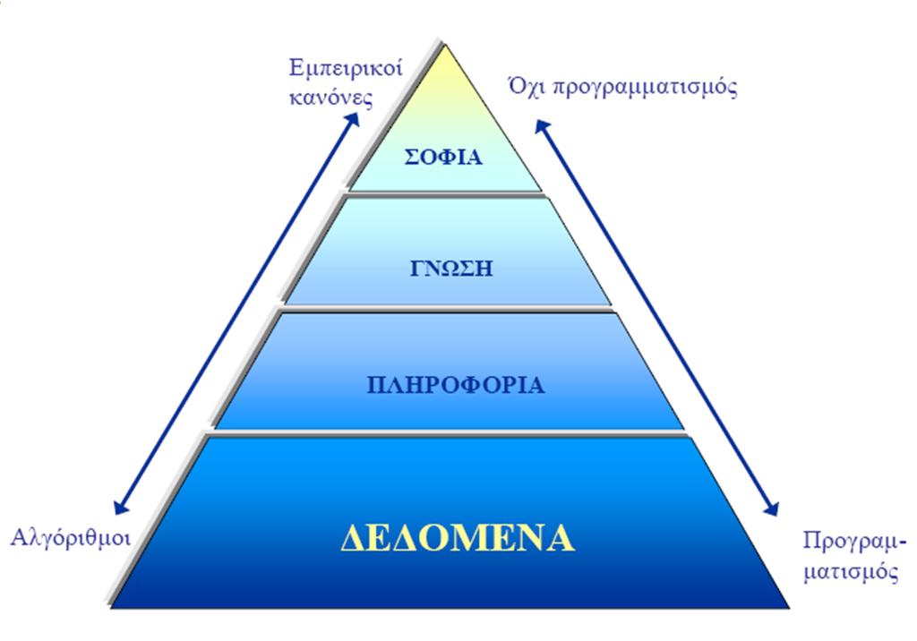 Δεδομένα, Πληροφορία, Γνώση και Σοφία Από