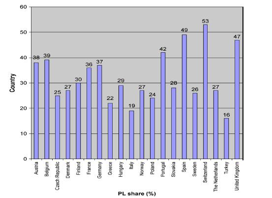 μερίδιο αγοράς των προϊόντων ιδιωτικής ετικέτας.