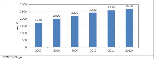 Οι μεταβολές του πίνακα 2 παρουσιάζονται και στο παρακάτω διάγραμμα 5 Διάγραμμα 5: Συνολική Αξία Αγοράς Προϊόντων Ιδιωτικής Ετικέτας (2007-2012). Πηγή: Πίνακας 2.