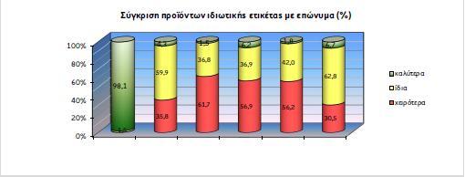 θεωρεί ότι είναι χειρότερα. Επίσης, το 36,8% του δείγματος χαρακτηρίζει τις συσκευασίες των προϊόντων ιδιωτικής ετικέτας εφάμιλλες με των καθιερωμένων μαρκών.