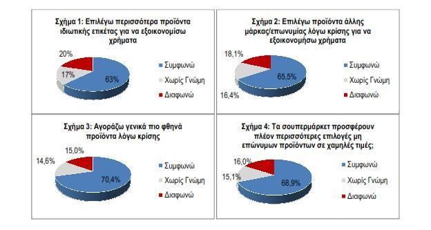 Διάγραμμα 15: Σχηματική απεικόνιση της αλλαγής της συμπεριφοράς των καταναλωτών (υποσχήματα 1-4) Πηγή: ΙΕΛΚΑ 2013 Οι καταναλωτές φαίνεται πως έχουν γίνει αρκετά πιο ευαίσθητοι στην τιμή του προϊόντος