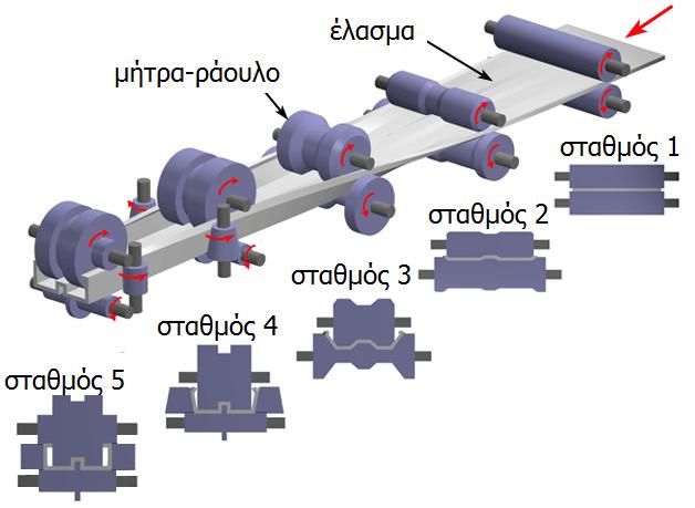 Κάμψη με ράουλα Εικόνα 12.11 Οκτ-15 Γ.