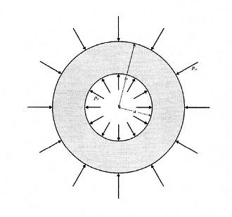 Σχήµα 2 - Κύλινδρος υπό εωτερική και εξωτερική πίεη Προκύπτει (Σακελλαρίου 2009) ότι: D r = C 2 r (6.1) D θ = C+ 2 r (6.
