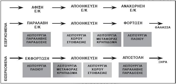 11 μέρος του Ε/Κ, όπως αυτό βρίσκεται στη θέση στοιβασιάς του επί του πλοίου.