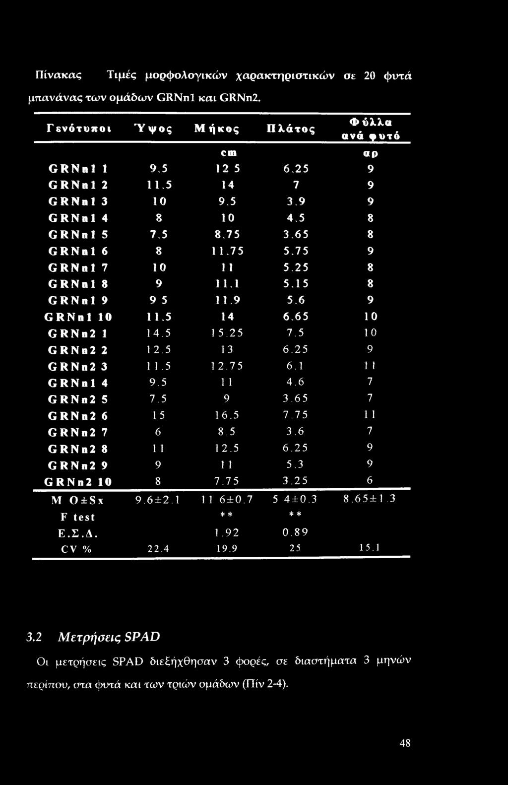 5 1 3 6.25 9 GRNnl 3 1 1.5 12.75 6.1 1 1 GRNnl 4 9.5 1 1 4.6 7 GRNn2 5 7.5 9 3.65 7 GRNn2 6 1 5 16.5 7.75 1 1 GRNn2 7 6 8.5 3.6 7 GRNn2 8 1 1 1 2.5 6.25 9 GRNnl 9 9 1 1 5.3 9 GRNnl 10 8 7.75 3.