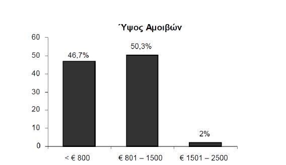 Συμπερασματικά, πάντα με βάση τα δεδομένα που αντλούνται από την έρευνα αυτή, το ποσοστό απασχόλησης των απόφοιτων του Τμήματος είναιαρκετά υψηλό με τους περισσότερους να είναι πολύ ή αρκετά