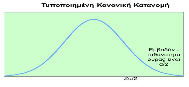 Υπολογισμός του Zα/2 ΥΠΟΛΟΓΙΣΜΟΣ ΣΤΟ EXCEL: Z α/2 =NORM.INV(1-α/2,0,1) =NORM.INV(1-α,0,1) Z α Z = (X - που παρατηρήθηκε - μ 0 )/ (σ/(^0.