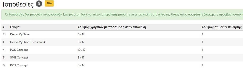 Επιστροφή στην καρτέλα με τη λίστα Τοποθεσιών Δημιουργία Σημείων Πώλησης (Ταμείων) Επιλογή "Ρυθμίσεις > + δεξιά από την επιλογή Σημεία πώλησης" από την βασική μπάρα επιλογών Επιλογή