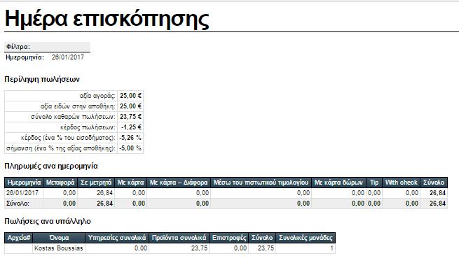 COGS ανά