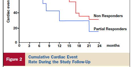 Responders showed a lower rate of cumulative cardiac events than partial
