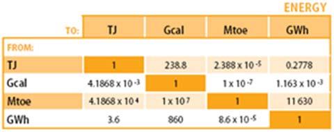 (Construction & Demolition) 19 Final energy use (Mtoe) EU-28 Residential Non Residential EU Energy in