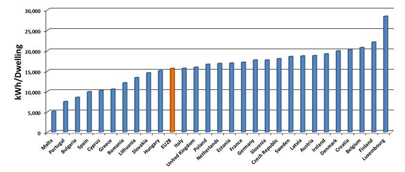 ENERGY PERFORMANCE Dwellings Some EU countries implemented various instruments, including strict building standards, taxes and subsidies, and have successfully managed to