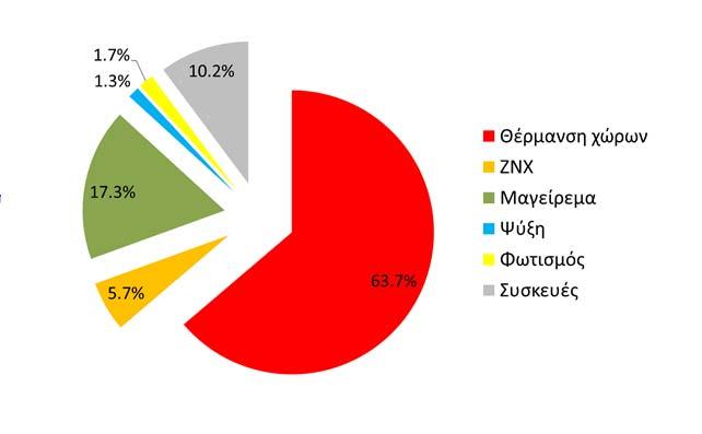 στα Νοικοκυριά,