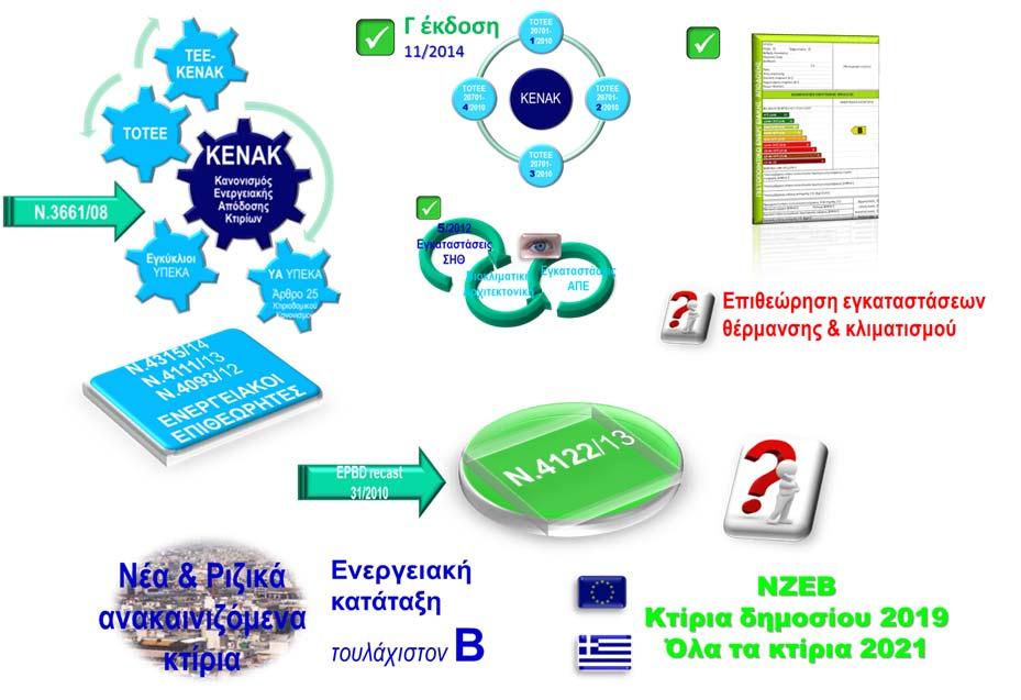 HELLENIC EPBD TRANSPOSITION Ref: E.G.