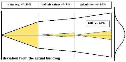 ENERGY AUDIT INPUT DATA BUILDING AUDIT Data acquisition may constitute a significant source of inaccuracies Training of consultants (practical experience, complexity of method) The building audit is