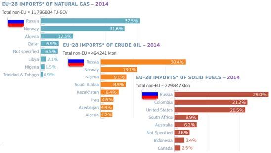 Energy Import