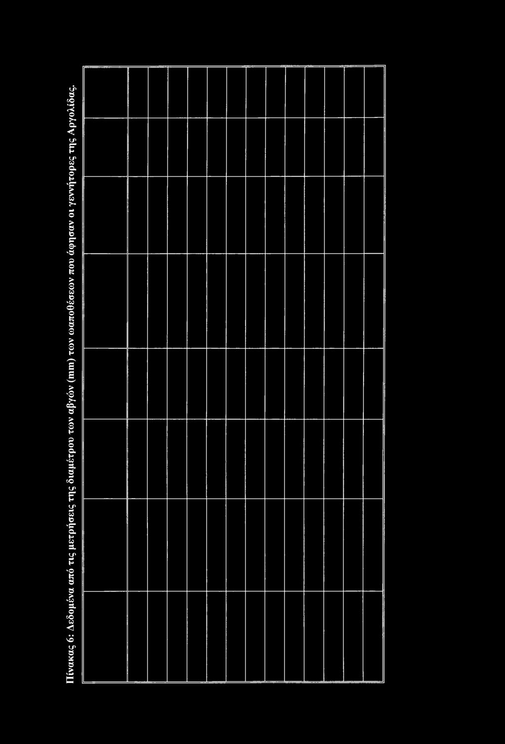 Πίνακας 6: Δεδομένα από τις μετρήσεις της διαμέτρου των