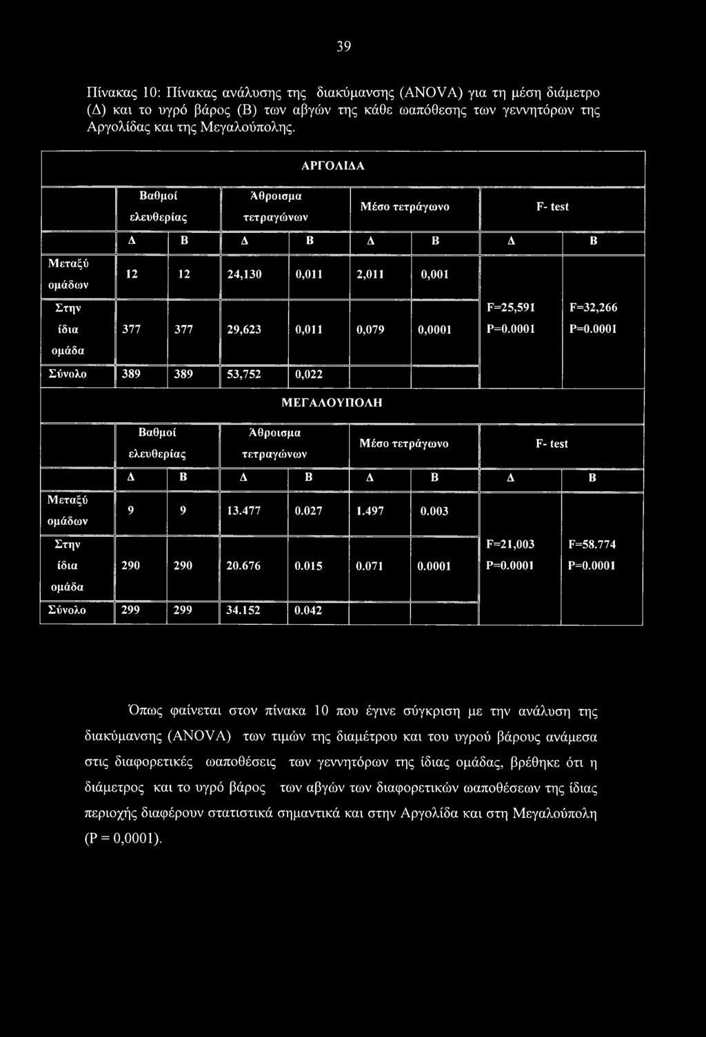 0001 Ρ=0.0001 ομάδα Σύνολο 389 389 53,752 0,022 ΜΕΓΑΛΟΥΠΟΛΗ Βαθμοί ελευθερίας Άθροισμα τετραγώνων Μέσο τετράγωνο F-test Δ Β Δ Β Δ Β Δ Β Μεταξύ ομάδων 9 9 13.477 0.027 1.497 0.003 Στην F=21,003 F=58.