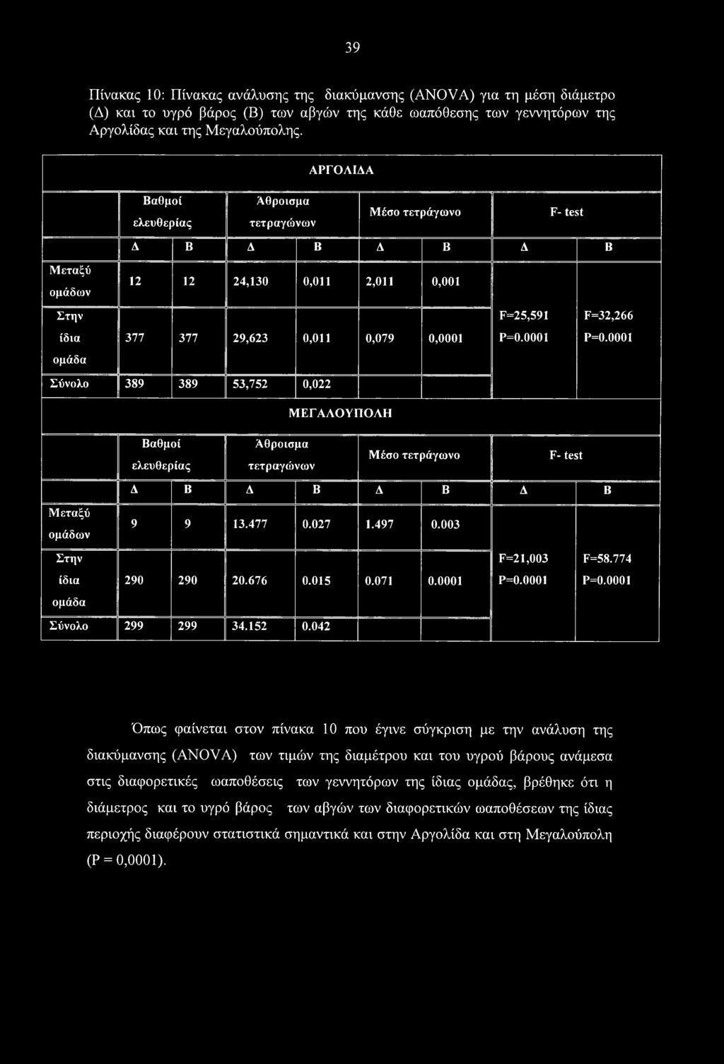 0001 Ρ=0.0001 ομάδα Σύνολο 389 389 53,752 0,022 ΜΕΓΑΛΟΥΠΟΛΗ Βαθμοί ελευθερίας Άθροισμα τετραγώνων Μέσο τετράγωνο F-test Δ Β Δ Β Δ Β Δ Β Μεταξύ ομάδων 9 9 13.477 0.027 1.497 0.003 Στην F=21,003 F=58.