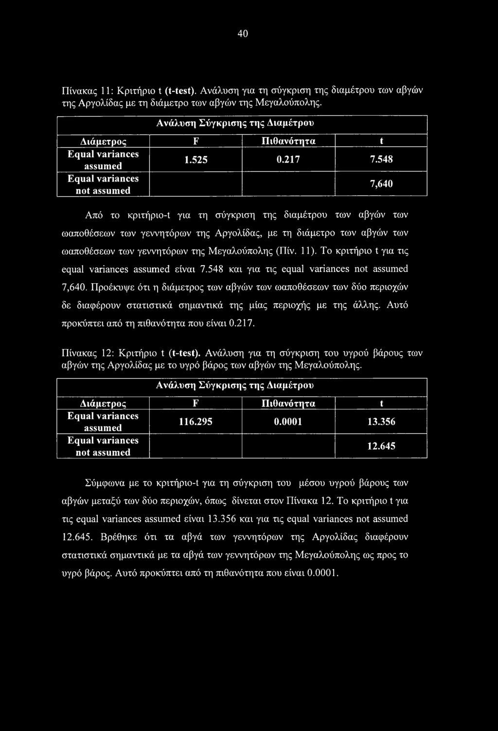 548 Equal variances not assumed 7,640 Από το κριτήριο-t για τη σύγκριση της διαμέτρου των αβγών των ωαποθέσεων των γεννητόρων της Αργολίδας, με τη διάμετρο των αβγών των ωαποθέσεων των γεννητόρων της