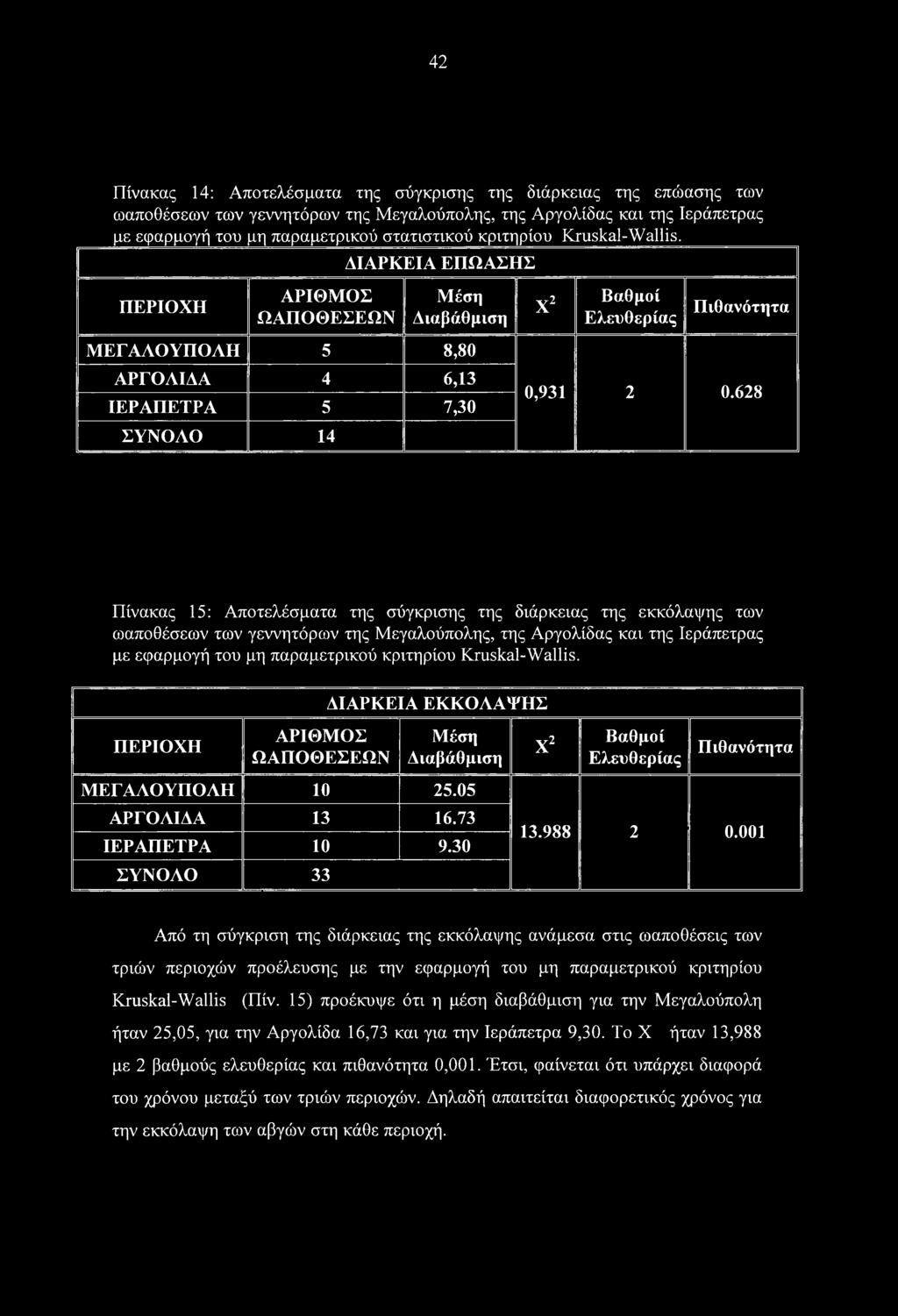 628 Πίνακας 15: Αποτελέσματα της σύγκρισης της διάρκειας της εκκόλαψης των ωαποθέσεων των γεννητόρων της Μεγαλούπολης, της Αργολίδας και της Ιεράπετρας με εφαρμογή του μη παραμετρικού κριτηρίου